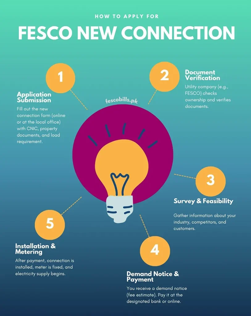 fesco-new-connection fecoonlinebill.com.pk